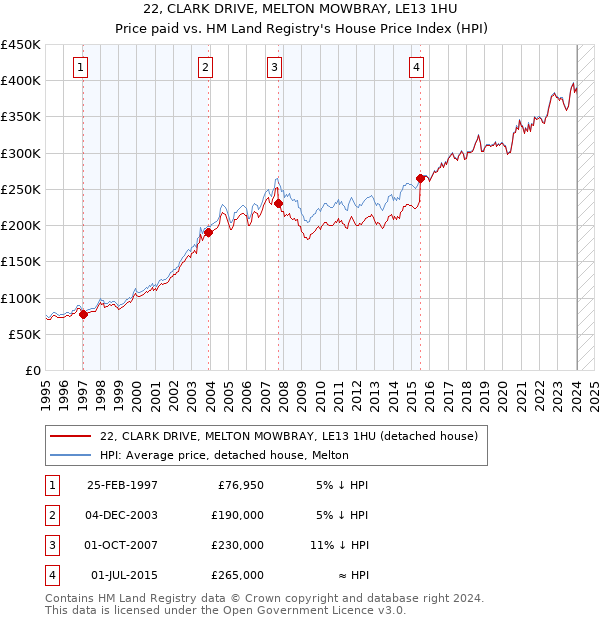 22, CLARK DRIVE, MELTON MOWBRAY, LE13 1HU: Price paid vs HM Land Registry's House Price Index