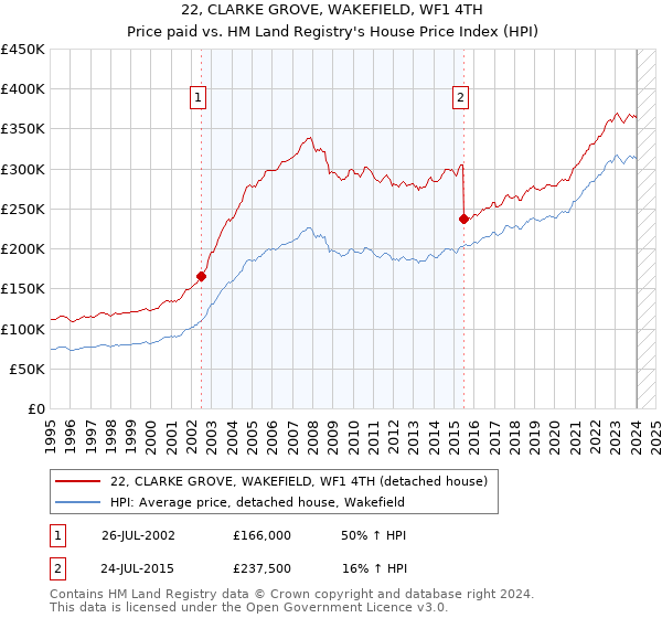 22, CLARKE GROVE, WAKEFIELD, WF1 4TH: Price paid vs HM Land Registry's House Price Index