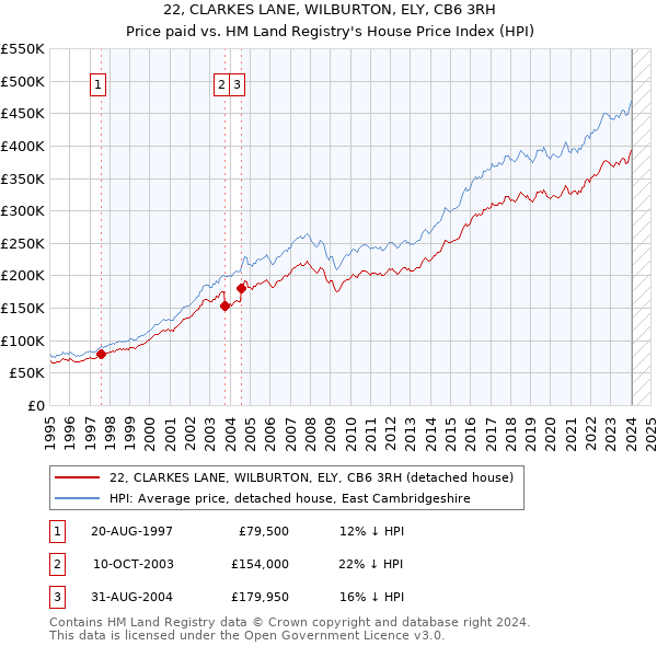 22, CLARKES LANE, WILBURTON, ELY, CB6 3RH: Price paid vs HM Land Registry's House Price Index