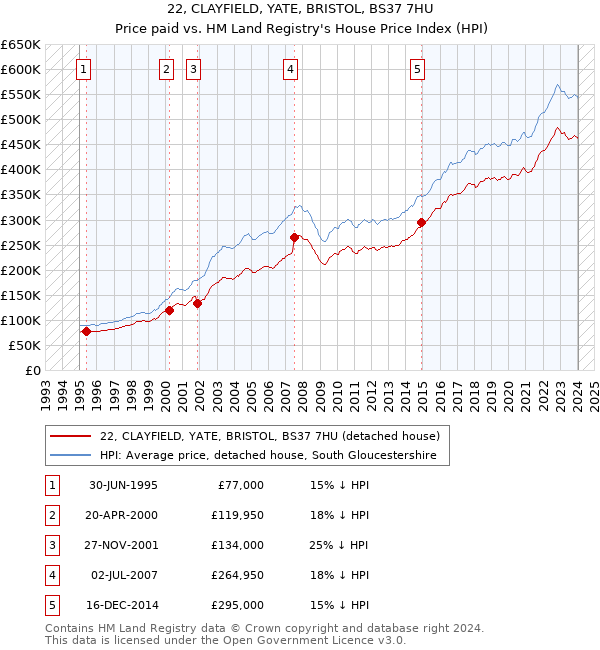 22, CLAYFIELD, YATE, BRISTOL, BS37 7HU: Price paid vs HM Land Registry's House Price Index