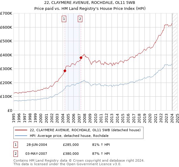 22, CLAYMERE AVENUE, ROCHDALE, OL11 5WB: Price paid vs HM Land Registry's House Price Index