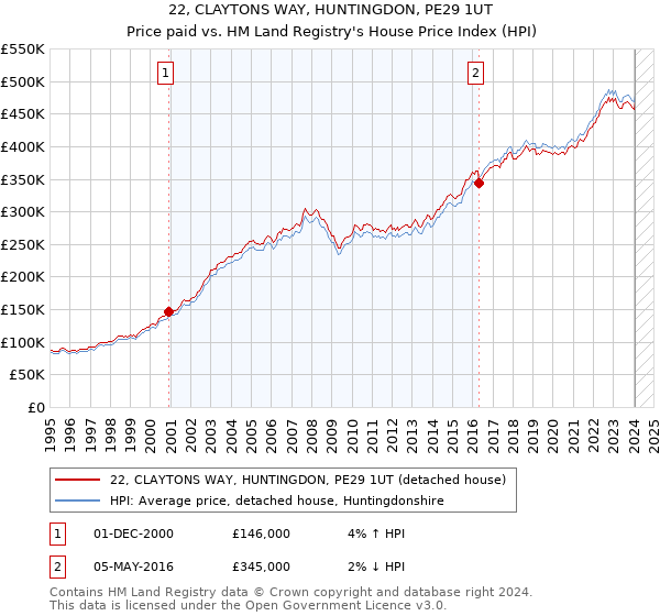 22, CLAYTONS WAY, HUNTINGDON, PE29 1UT: Price paid vs HM Land Registry's House Price Index