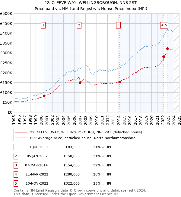 22, CLEEVE WAY, WELLINGBOROUGH, NN8 2RT: Price paid vs HM Land Registry's House Price Index