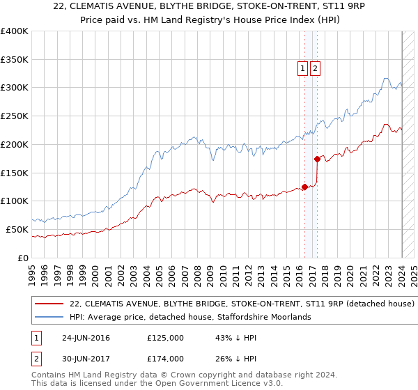 22, CLEMATIS AVENUE, BLYTHE BRIDGE, STOKE-ON-TRENT, ST11 9RP: Price paid vs HM Land Registry's House Price Index