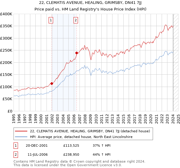 22, CLEMATIS AVENUE, HEALING, GRIMSBY, DN41 7JJ: Price paid vs HM Land Registry's House Price Index