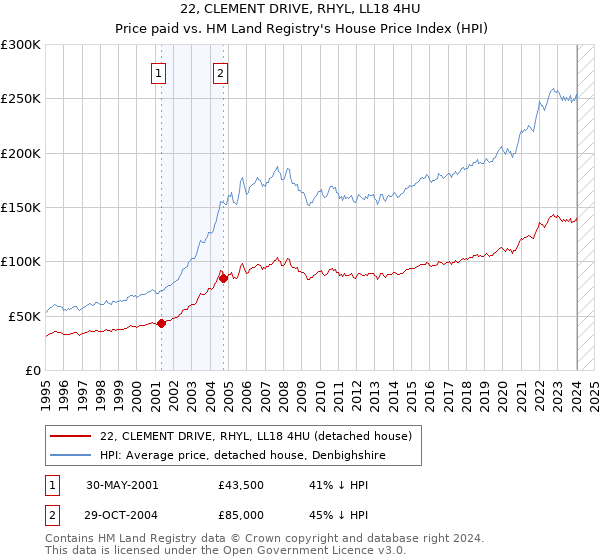 22, CLEMENT DRIVE, RHYL, LL18 4HU: Price paid vs HM Land Registry's House Price Index