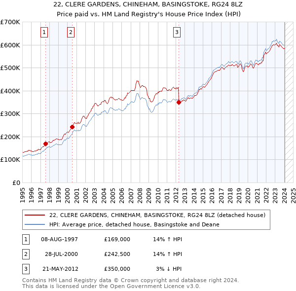 22, CLERE GARDENS, CHINEHAM, BASINGSTOKE, RG24 8LZ: Price paid vs HM Land Registry's House Price Index