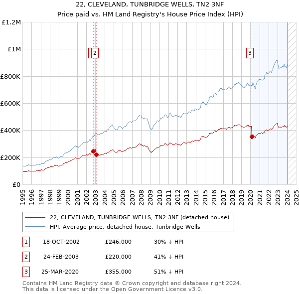 22, CLEVELAND, TUNBRIDGE WELLS, TN2 3NF: Price paid vs HM Land Registry's House Price Index