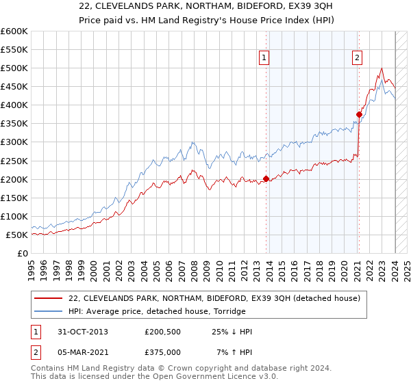 22, CLEVELANDS PARK, NORTHAM, BIDEFORD, EX39 3QH: Price paid vs HM Land Registry's House Price Index