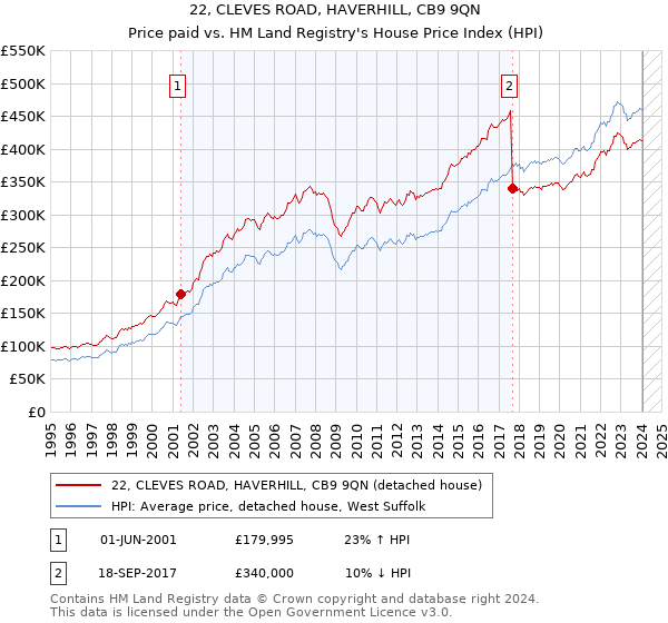 22, CLEVES ROAD, HAVERHILL, CB9 9QN: Price paid vs HM Land Registry's House Price Index