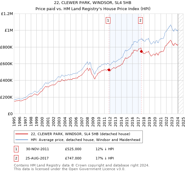 22, CLEWER PARK, WINDSOR, SL4 5HB: Price paid vs HM Land Registry's House Price Index
