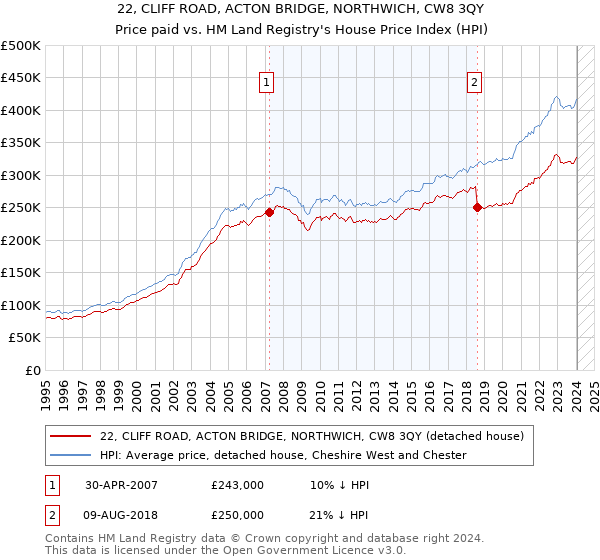 22, CLIFF ROAD, ACTON BRIDGE, NORTHWICH, CW8 3QY: Price paid vs HM Land Registry's House Price Index