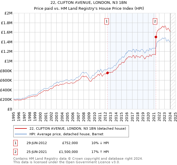 22, CLIFTON AVENUE, LONDON, N3 1BN: Price paid vs HM Land Registry's House Price Index