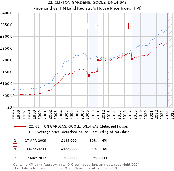 22, CLIFTON GARDENS, GOOLE, DN14 6AS: Price paid vs HM Land Registry's House Price Index