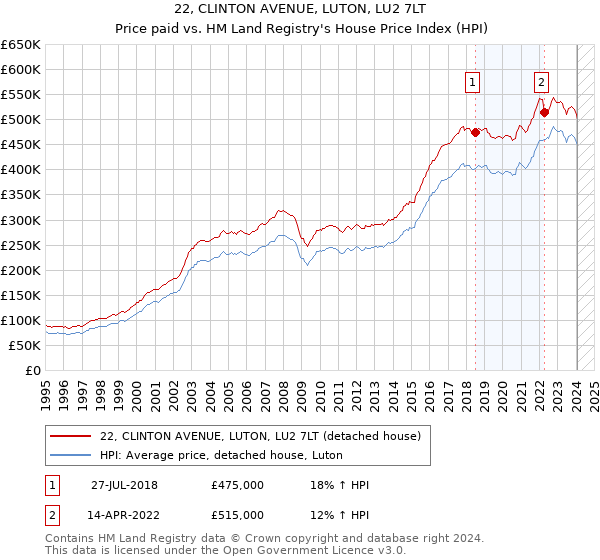 22, CLINTON AVENUE, LUTON, LU2 7LT: Price paid vs HM Land Registry's House Price Index