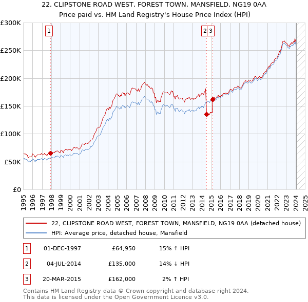 22, CLIPSTONE ROAD WEST, FOREST TOWN, MANSFIELD, NG19 0AA: Price paid vs HM Land Registry's House Price Index