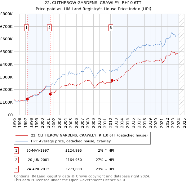 22, CLITHEROW GARDENS, CRAWLEY, RH10 6TT: Price paid vs HM Land Registry's House Price Index