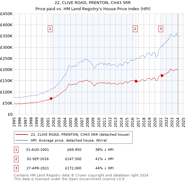 22, CLIVE ROAD, PRENTON, CH43 5RR: Price paid vs HM Land Registry's House Price Index