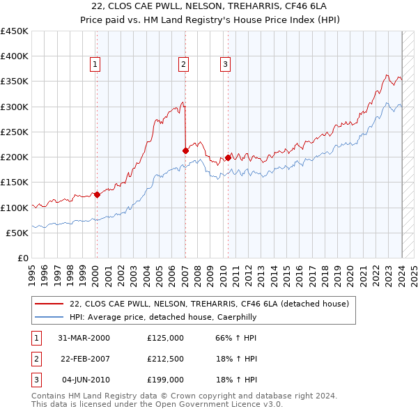 22, CLOS CAE PWLL, NELSON, TREHARRIS, CF46 6LA: Price paid vs HM Land Registry's House Price Index