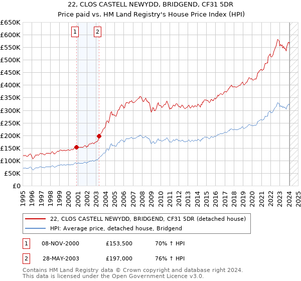 22, CLOS CASTELL NEWYDD, BRIDGEND, CF31 5DR: Price paid vs HM Land Registry's House Price Index