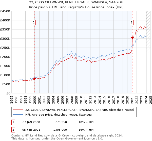 22, CLOS CILFWNWR, PENLLERGAER, SWANSEA, SA4 9BU: Price paid vs HM Land Registry's House Price Index