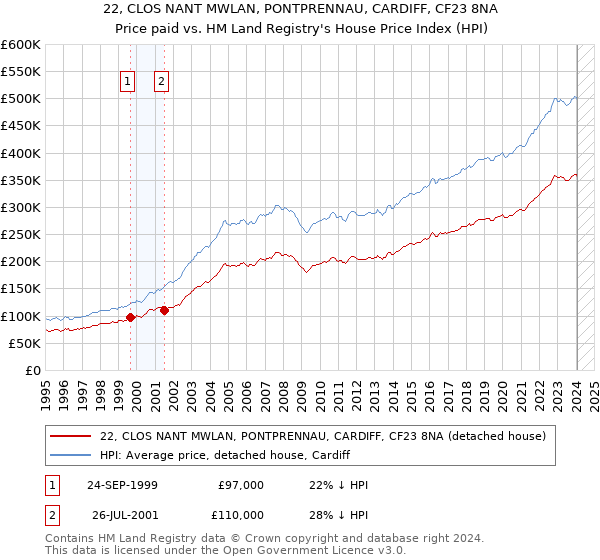 22, CLOS NANT MWLAN, PONTPRENNAU, CARDIFF, CF23 8NA: Price paid vs HM Land Registry's House Price Index