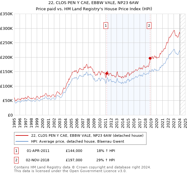 22, CLOS PEN Y CAE, EBBW VALE, NP23 6AW: Price paid vs HM Land Registry's House Price Index