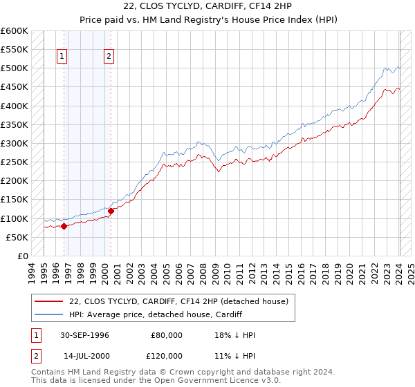 22, CLOS TYCLYD, CARDIFF, CF14 2HP: Price paid vs HM Land Registry's House Price Index