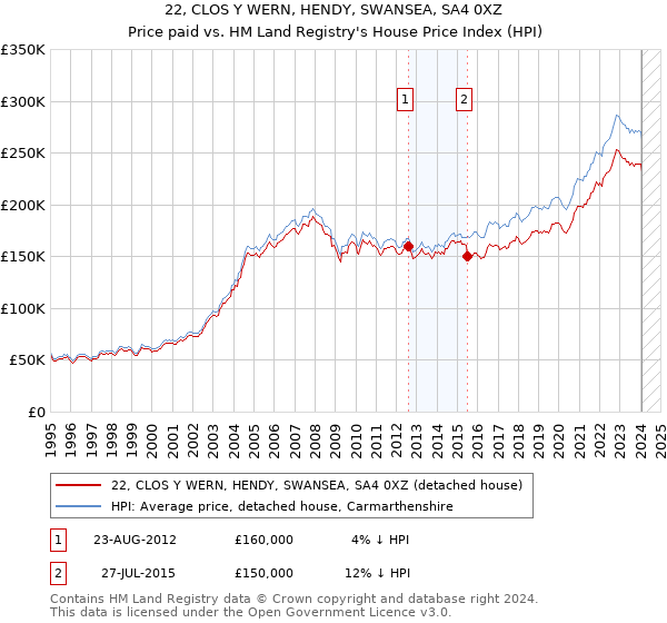 22, CLOS Y WERN, HENDY, SWANSEA, SA4 0XZ: Price paid vs HM Land Registry's House Price Index