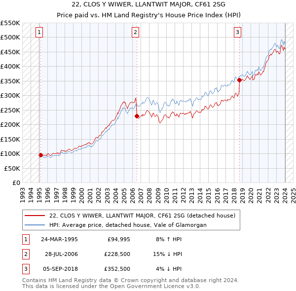 22, CLOS Y WIWER, LLANTWIT MAJOR, CF61 2SG: Price paid vs HM Land Registry's House Price Index