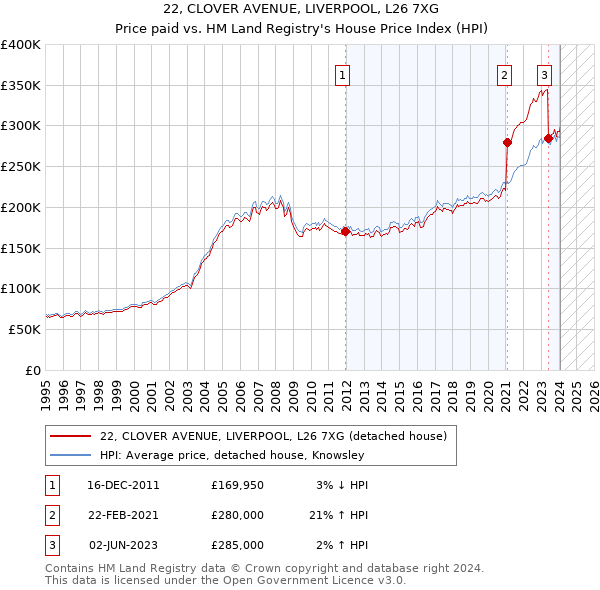 22, CLOVER AVENUE, LIVERPOOL, L26 7XG: Price paid vs HM Land Registry's House Price Index