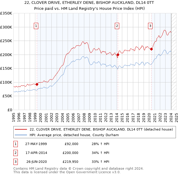 22, CLOVER DRIVE, ETHERLEY DENE, BISHOP AUCKLAND, DL14 0TT: Price paid vs HM Land Registry's House Price Index