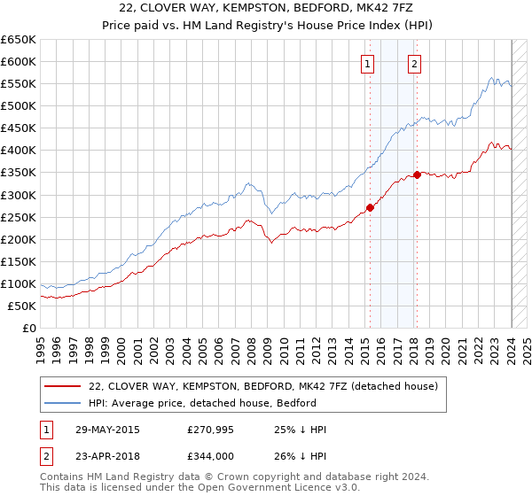 22, CLOVER WAY, KEMPSTON, BEDFORD, MK42 7FZ: Price paid vs HM Land Registry's House Price Index