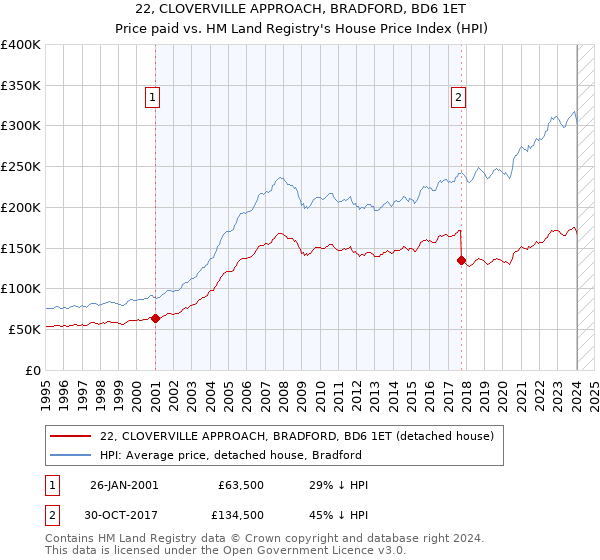 22, CLOVERVILLE APPROACH, BRADFORD, BD6 1ET: Price paid vs HM Land Registry's House Price Index