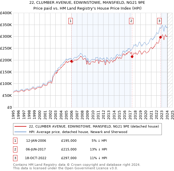 22, CLUMBER AVENUE, EDWINSTOWE, MANSFIELD, NG21 9PE: Price paid vs HM Land Registry's House Price Index