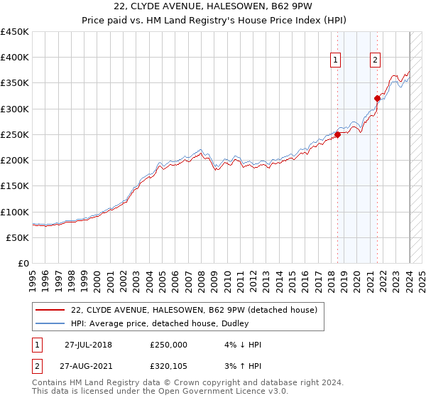 22, CLYDE AVENUE, HALESOWEN, B62 9PW: Price paid vs HM Land Registry's House Price Index