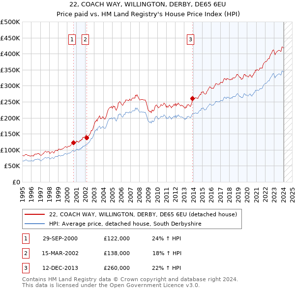 22, COACH WAY, WILLINGTON, DERBY, DE65 6EU: Price paid vs HM Land Registry's House Price Index