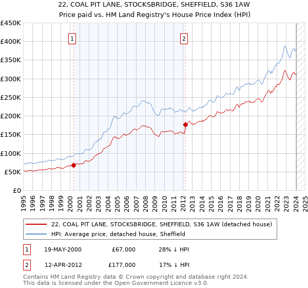 22, COAL PIT LANE, STOCKSBRIDGE, SHEFFIELD, S36 1AW: Price paid vs HM Land Registry's House Price Index