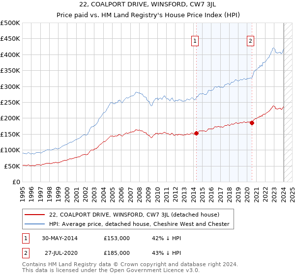 22, COALPORT DRIVE, WINSFORD, CW7 3JL: Price paid vs HM Land Registry's House Price Index