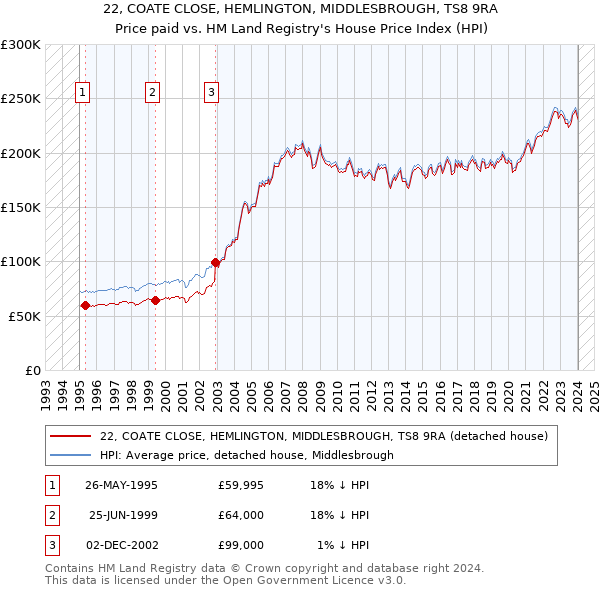 22, COATE CLOSE, HEMLINGTON, MIDDLESBROUGH, TS8 9RA: Price paid vs HM Land Registry's House Price Index