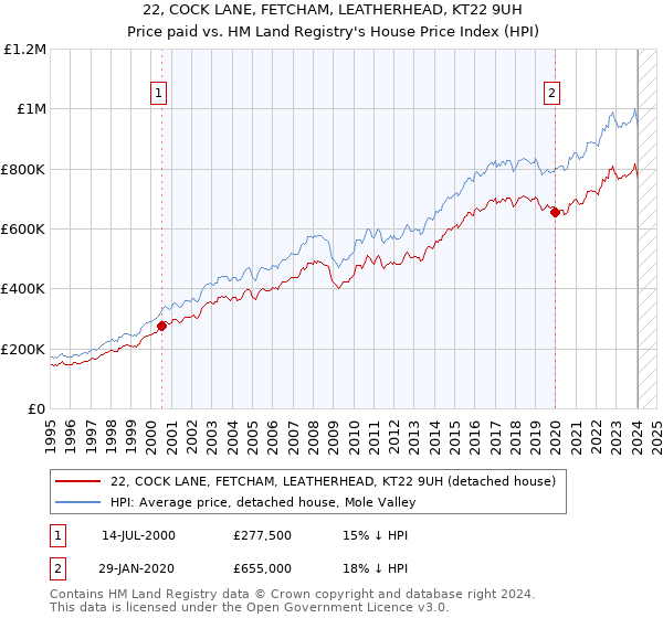 22, COCK LANE, FETCHAM, LEATHERHEAD, KT22 9UH: Price paid vs HM Land Registry's House Price Index