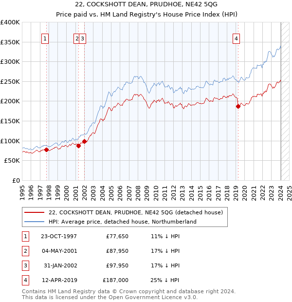 22, COCKSHOTT DEAN, PRUDHOE, NE42 5QG: Price paid vs HM Land Registry's House Price Index