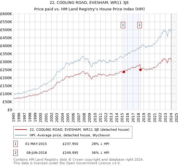 22, CODLING ROAD, EVESHAM, WR11 3JE: Price paid vs HM Land Registry's House Price Index