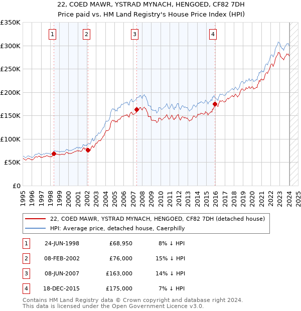 22, COED MAWR, YSTRAD MYNACH, HENGOED, CF82 7DH: Price paid vs HM Land Registry's House Price Index