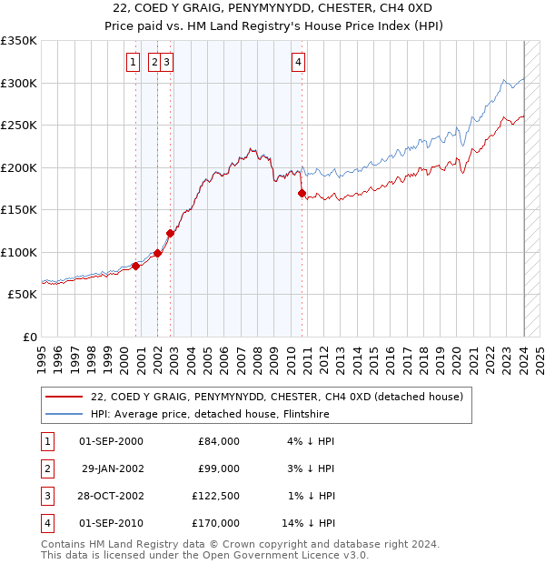 22, COED Y GRAIG, PENYMYNYDD, CHESTER, CH4 0XD: Price paid vs HM Land Registry's House Price Index