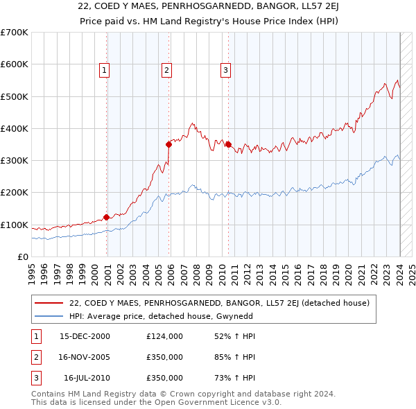 22, COED Y MAES, PENRHOSGARNEDD, BANGOR, LL57 2EJ: Price paid vs HM Land Registry's House Price Index