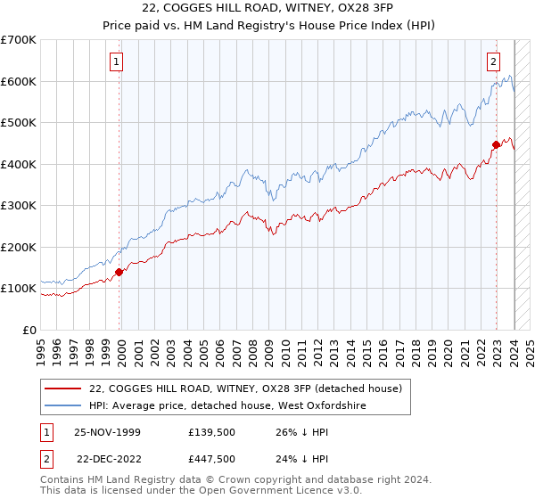 22, COGGES HILL ROAD, WITNEY, OX28 3FP: Price paid vs HM Land Registry's House Price Index