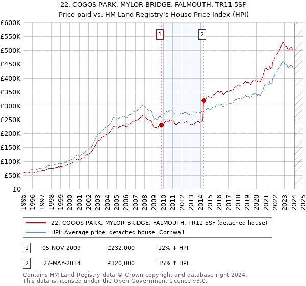 22, COGOS PARK, MYLOR BRIDGE, FALMOUTH, TR11 5SF: Price paid vs HM Land Registry's House Price Index