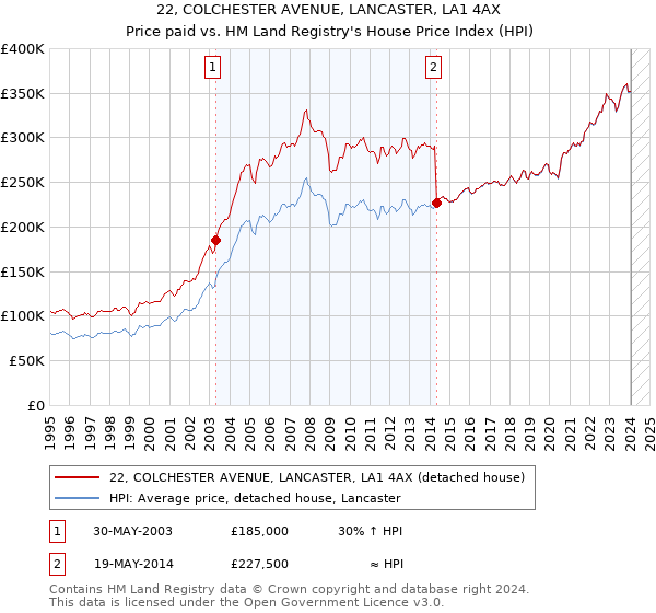 22, COLCHESTER AVENUE, LANCASTER, LA1 4AX: Price paid vs HM Land Registry's House Price Index