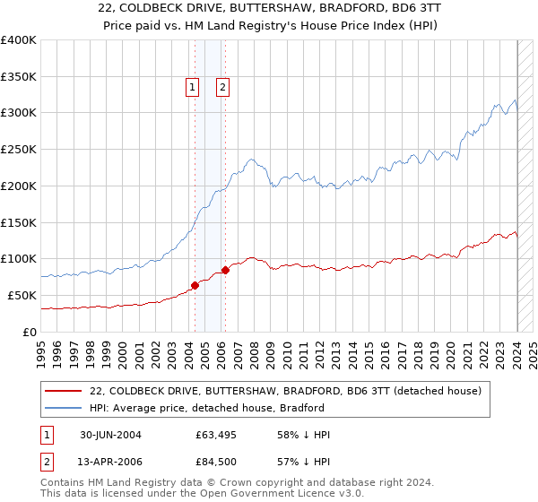 22, COLDBECK DRIVE, BUTTERSHAW, BRADFORD, BD6 3TT: Price paid vs HM Land Registry's House Price Index